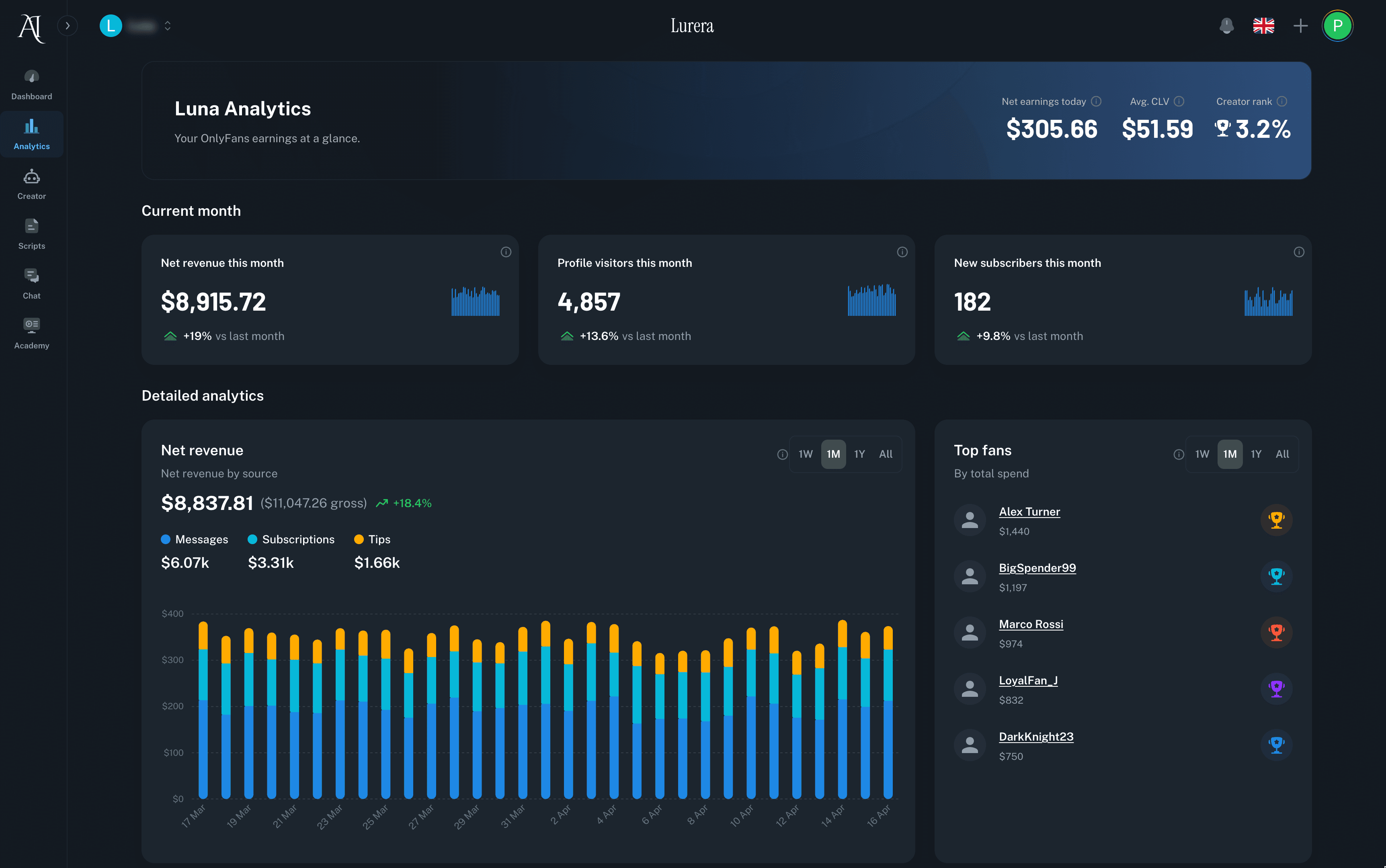 Lurera analytics dashboard showing net revenue, CLV, top fans, and revenue breakdown by source